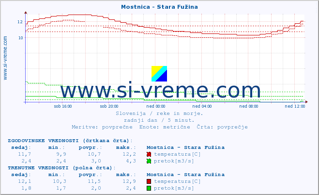 POVPREČJE :: Mostnica - Stara Fužina :: temperatura | pretok | višina :: zadnji dan / 5 minut.