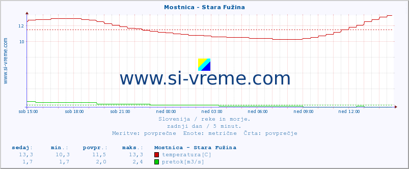 POVPREČJE :: Mostnica - Stara Fužina :: temperatura | pretok | višina :: zadnji dan / 5 minut.