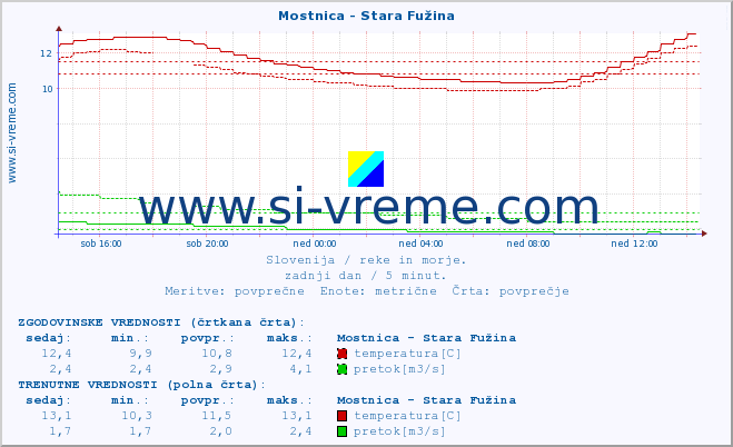 POVPREČJE :: Mostnica - Stara Fužina :: temperatura | pretok | višina :: zadnji dan / 5 minut.