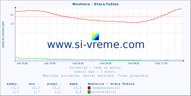 POVPREČJE :: Mostnica - Stara Fužina :: temperatura | pretok | višina :: zadnji dan / 5 minut.