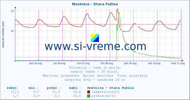 POVPREČJE :: Mostnica - Stara Fužina :: temperatura | pretok | višina :: zadnji teden / 30 minut.