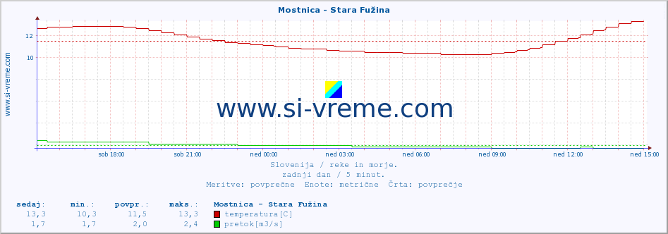 POVPREČJE :: Mostnica - Stara Fužina :: temperatura | pretok | višina :: zadnji dan / 5 minut.