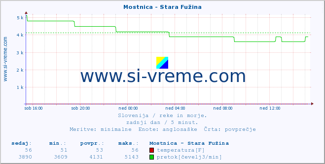 POVPREČJE :: Mostnica - Stara Fužina :: temperatura | pretok | višina :: zadnji dan / 5 minut.