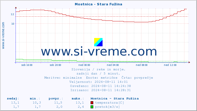 POVPREČJE :: Mostnica - Stara Fužina :: temperatura | pretok | višina :: zadnji dan / 5 minut.