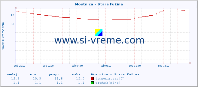 POVPREČJE :: Mostnica - Stara Fužina :: temperatura | pretok | višina :: zadnji dan / 5 minut.