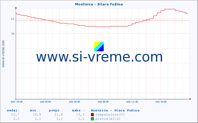 POVPREČJE :: Mostnica - Stara Fužina :: temperatura | pretok | višina :: zadnji dan / 5 minut.