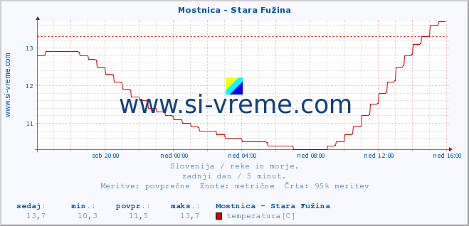 POVPREČJE :: Mostnica - Stara Fužina :: temperatura | pretok | višina :: zadnji dan / 5 minut.