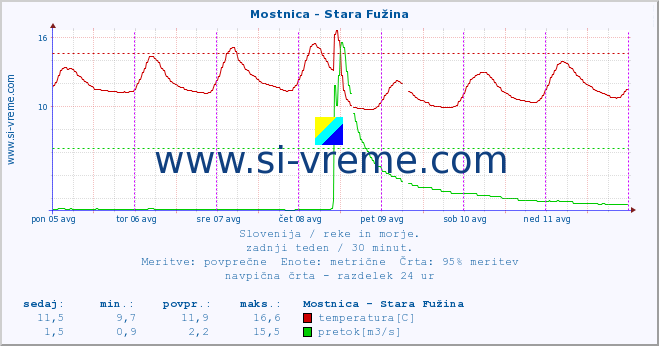 POVPREČJE :: Mostnica - Stara Fužina :: temperatura | pretok | višina :: zadnji teden / 30 minut.