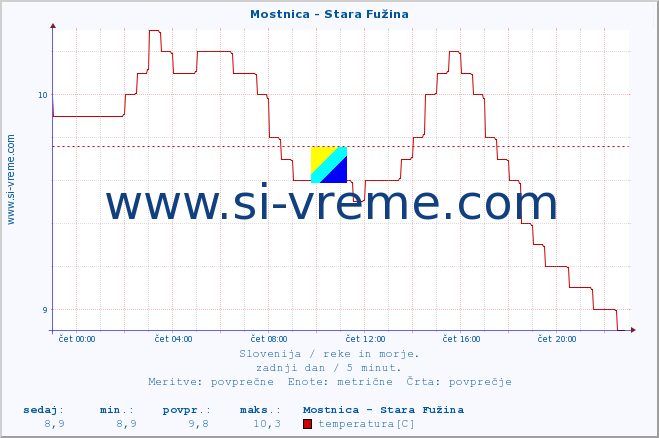 POVPREČJE :: Mostnica - Stara Fužina :: temperatura | pretok | višina :: zadnji dan / 5 minut.