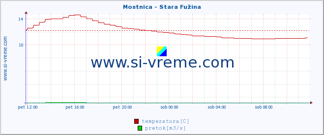 POVPREČJE :: Mostnica - Stara Fužina :: temperatura | pretok | višina :: zadnji dan / 5 minut.