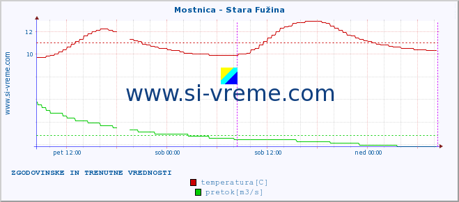 POVPREČJE :: Mostnica - Stara Fužina :: temperatura | pretok | višina :: zadnja dva dni / 5 minut.