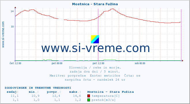 POVPREČJE :: Mostnica - Stara Fužina :: temperatura | pretok | višina :: zadnja dva dni / 5 minut.