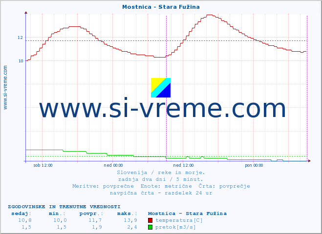 POVPREČJE :: Mostnica - Stara Fužina :: temperatura | pretok | višina :: zadnja dva dni / 5 minut.