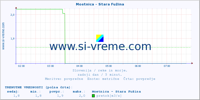 POVPREČJE :: Mostnica - Stara Fužina :: temperatura | pretok | višina :: zadnji dan / 5 minut.