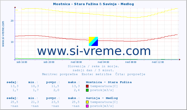 POVPREČJE :: Mostnica - Stara Fužina & Savinja - Medlog :: temperatura | pretok | višina :: zadnji dan / 5 minut.