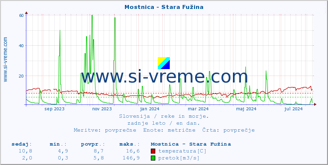 POVPREČJE :: Mostnica - Stara Fužina :: temperatura | pretok | višina :: zadnje leto / en dan.