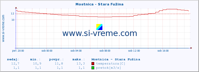 POVPREČJE :: Mostnica - Stara Fužina :: temperatura | pretok | višina :: zadnji dan / 5 minut.