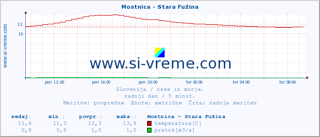 POVPREČJE :: Mostnica - Stara Fužina :: temperatura | pretok | višina :: zadnji dan / 5 minut.