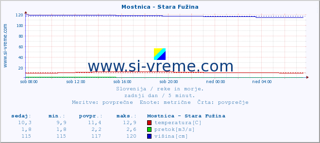 POVPREČJE :: Mostnica - Stara Fužina :: temperatura | pretok | višina :: zadnji dan / 5 minut.