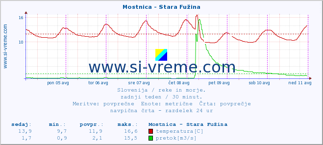 POVPREČJE :: Mostnica - Stara Fužina :: temperatura | pretok | višina :: zadnji teden / 30 minut.