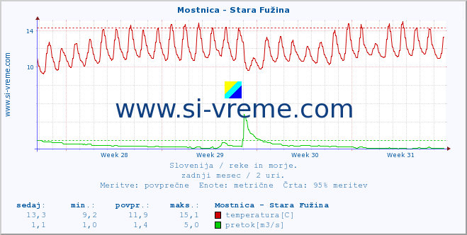 POVPREČJE :: Mostnica - Stara Fužina :: temperatura | pretok | višina :: zadnji mesec / 2 uri.