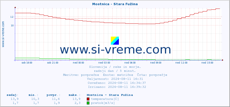 POVPREČJE :: Mostnica - Stara Fužina :: temperatura | pretok | višina :: zadnji dan / 5 minut.