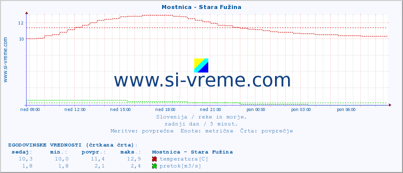 POVPREČJE :: Mostnica - Stara Fužina :: temperatura | pretok | višina :: zadnji dan / 5 minut.