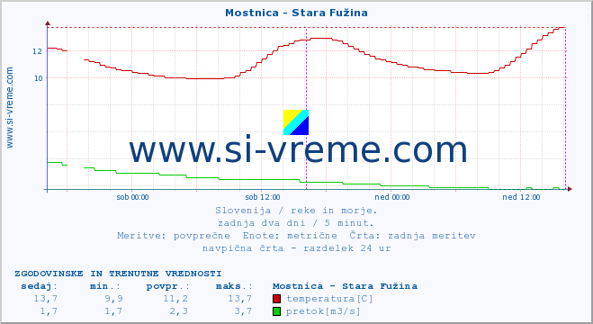 POVPREČJE :: Mostnica - Stara Fužina :: temperatura | pretok | višina :: zadnja dva dni / 5 minut.