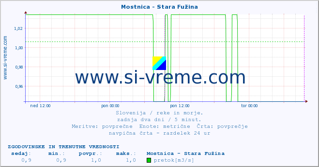 POVPREČJE :: Mostnica - Stara Fužina :: temperatura | pretok | višina :: zadnja dva dni / 5 minut.