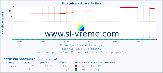 POVPREČJE :: Mostnica - Stara Fužina :: temperatura | pretok | višina :: zadnji dan / 5 minut.