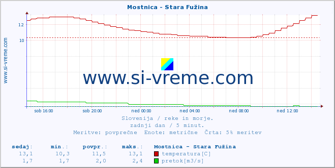 POVPREČJE :: Mostnica - Stara Fužina :: temperatura | pretok | višina :: zadnji dan / 5 minut.