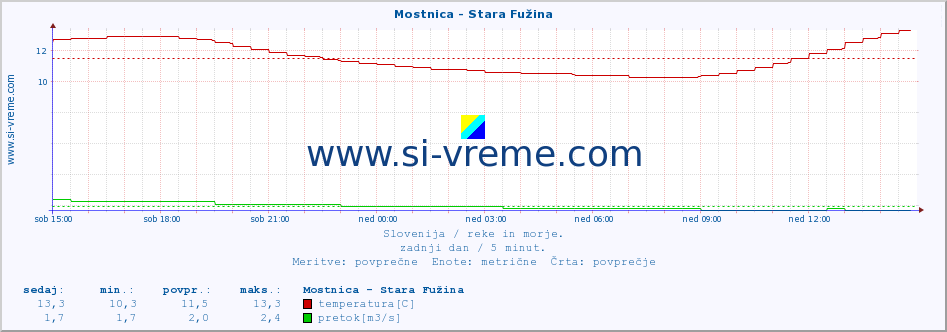 POVPREČJE :: Mostnica - Stara Fužina :: temperatura | pretok | višina :: zadnji dan / 5 minut.