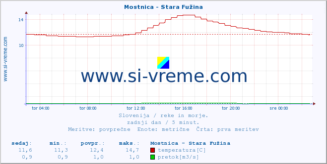 POVPREČJE :: Mostnica - Stara Fužina :: temperatura | pretok | višina :: zadnji dan / 5 minut.