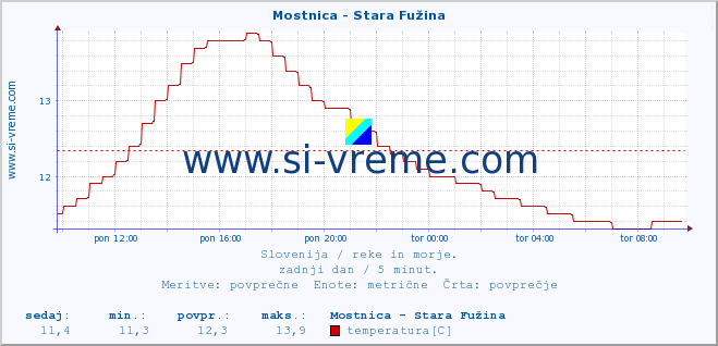 POVPREČJE :: Mostnica - Stara Fužina :: temperatura | pretok | višina :: zadnji dan / 5 minut.