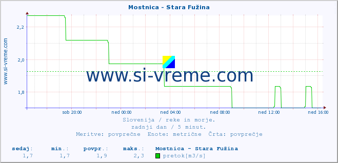 POVPREČJE :: Mostnica - Stara Fužina :: temperatura | pretok | višina :: zadnji dan / 5 minut.