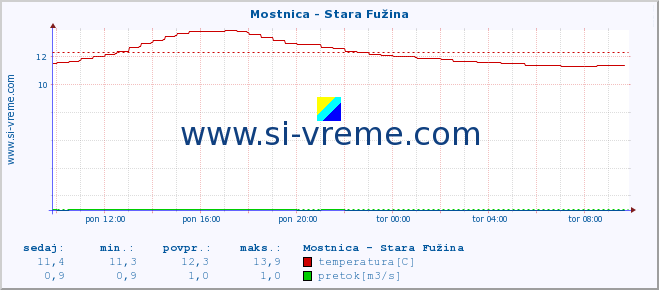 POVPREČJE :: Mostnica - Stara Fužina :: temperatura | pretok | višina :: zadnji dan / 5 minut.