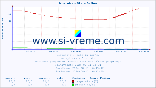 POVPREČJE :: Mostnica - Stara Fužina :: temperatura | pretok | višina :: zadnji dan / 5 minut.