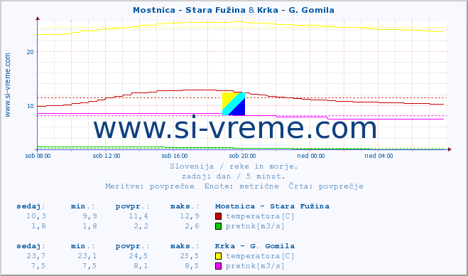 POVPREČJE :: Mostnica - Stara Fužina & Krka - G. Gomila :: temperatura | pretok | višina :: zadnji dan / 5 minut.