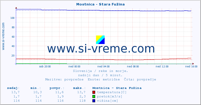 POVPREČJE :: Mostnica - Stara Fužina :: temperatura | pretok | višina :: zadnji dan / 5 minut.