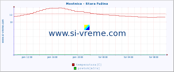 POVPREČJE :: Mostnica - Stara Fužina :: temperatura | pretok | višina :: zadnji dan / 5 minut.