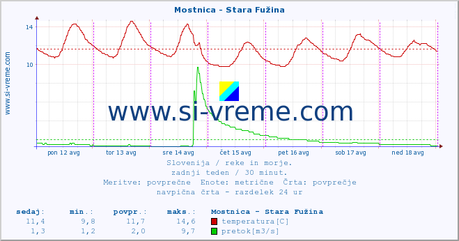 POVPREČJE :: Mostnica - Stara Fužina :: temperatura | pretok | višina :: zadnji teden / 30 minut.