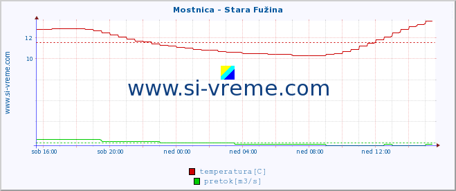 POVPREČJE :: Mostnica - Stara Fužina :: temperatura | pretok | višina :: zadnji dan / 5 minut.