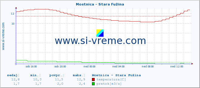 POVPREČJE :: Mostnica - Stara Fužina :: temperatura | pretok | višina :: zadnji dan / 5 minut.