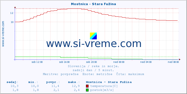 POVPREČJE :: Mostnica - Stara Fužina :: temperatura | pretok | višina :: zadnji dan / 5 minut.