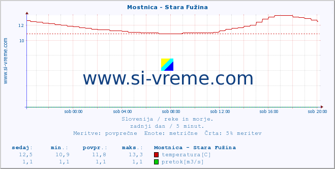 POVPREČJE :: Mostnica - Stara Fužina :: temperatura | pretok | višina :: zadnji dan / 5 minut.