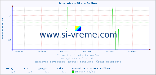 POVPREČJE :: Mostnica - Stara Fužina :: temperatura | pretok | višina :: zadnji dan / 5 minut.