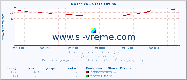 POVPREČJE :: Mostnica - Stara Fužina :: temperatura | pretok | višina :: zadnji dan / 5 minut.