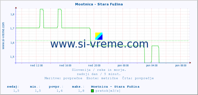 POVPREČJE :: Mostnica - Stara Fužina :: temperatura | pretok | višina :: zadnji dan / 5 minut.