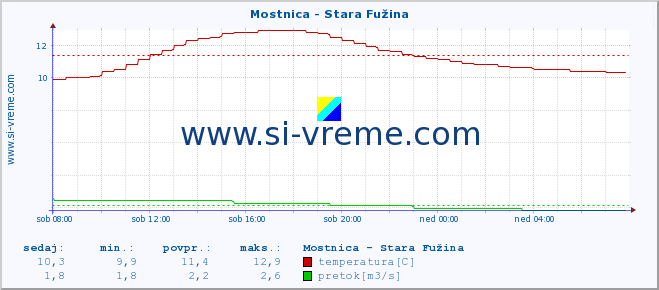 POVPREČJE :: Mostnica - Stara Fužina :: temperatura | pretok | višina :: zadnji dan / 5 minut.