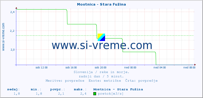 POVPREČJE :: Mostnica - Stara Fužina :: temperatura | pretok | višina :: zadnji dan / 5 minut.